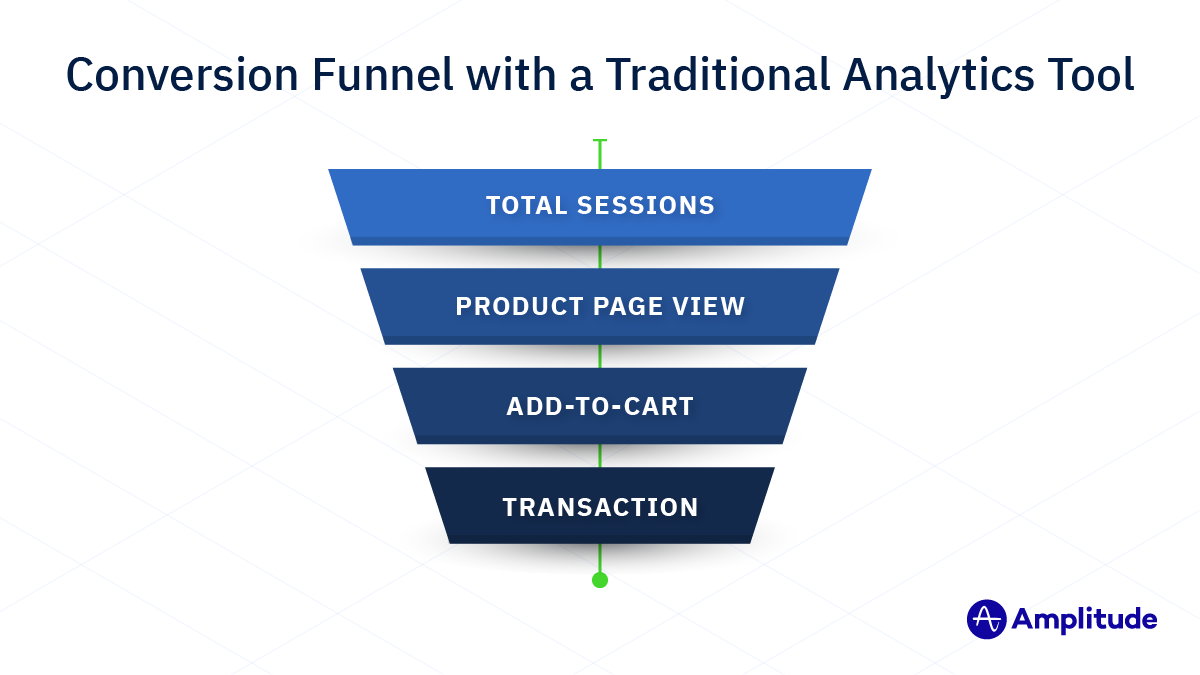 Conversion Funnel with a Traditional Analytics Tool