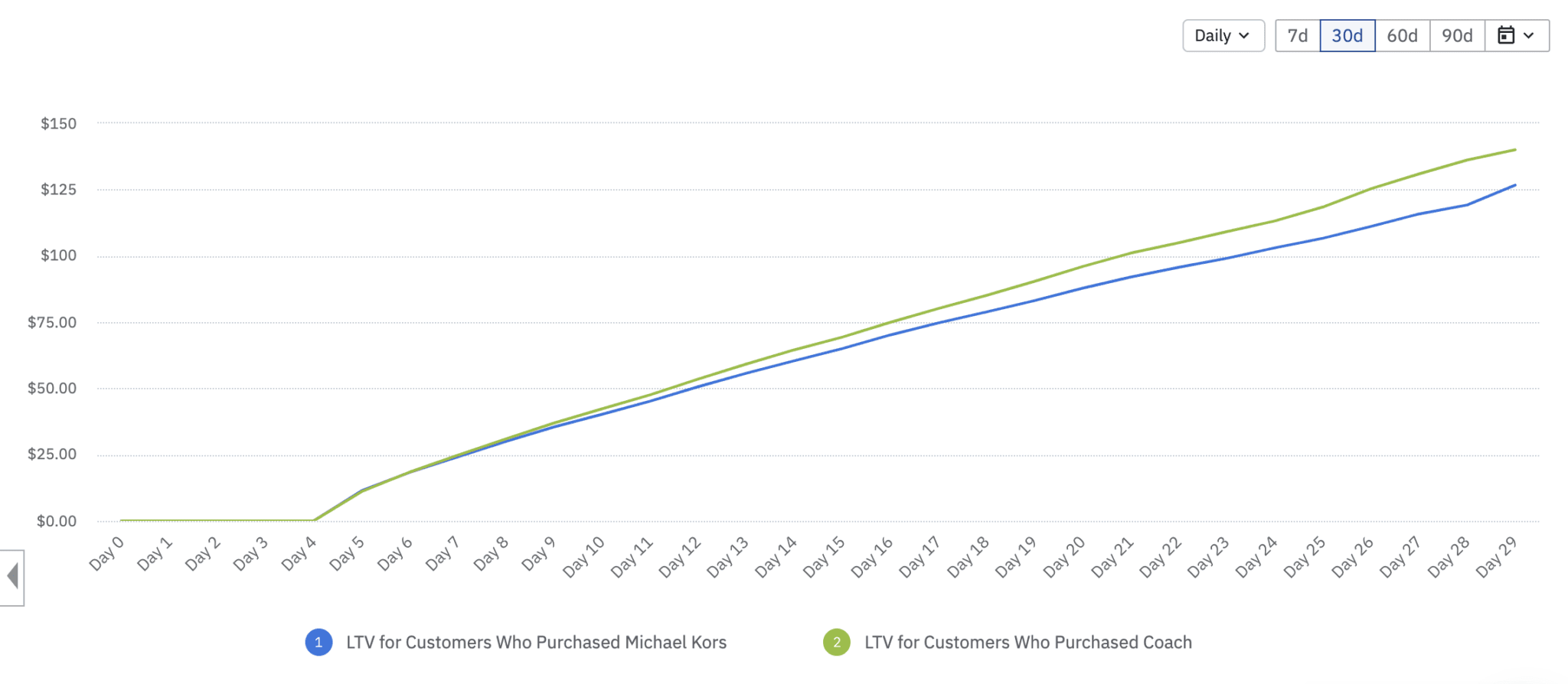 LTV for Coach vs. Michael Kors