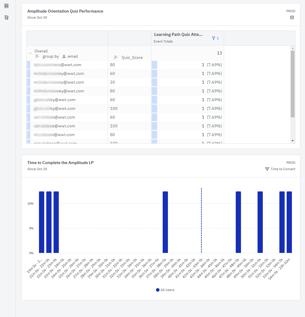Amplitude dashboards showing learner quiz scores and time to completion