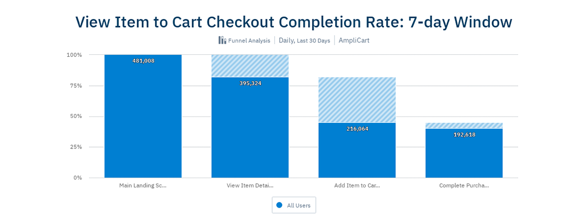 Ecommerce Funnel Analysis: View Item to Cart Checkout Completion Rate in a 7-day Window