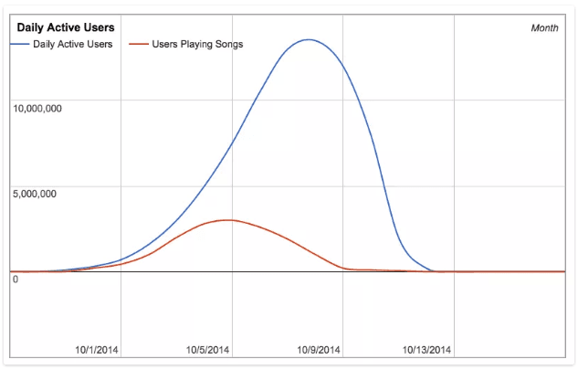 active-user-retention-graph