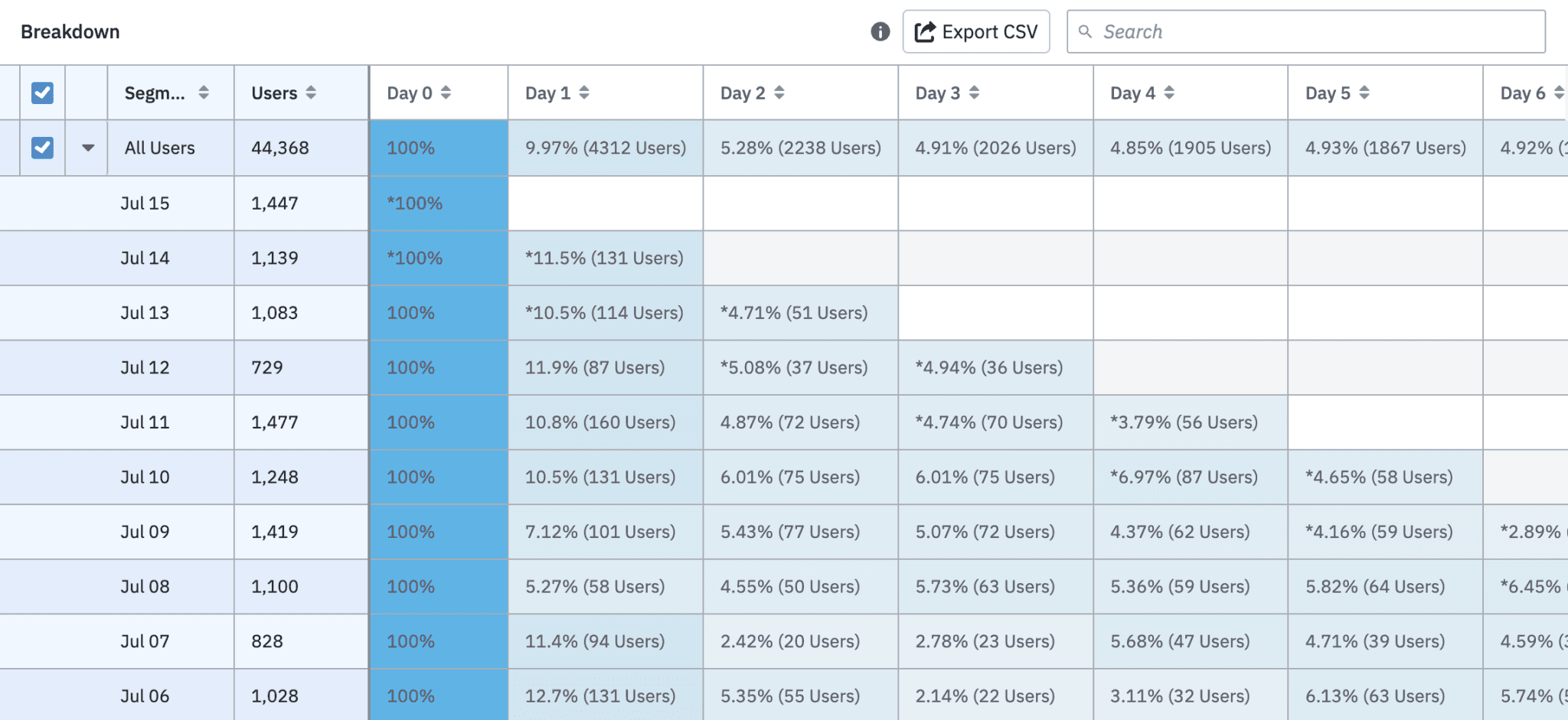 Cohort analysis by acquisition cohorts