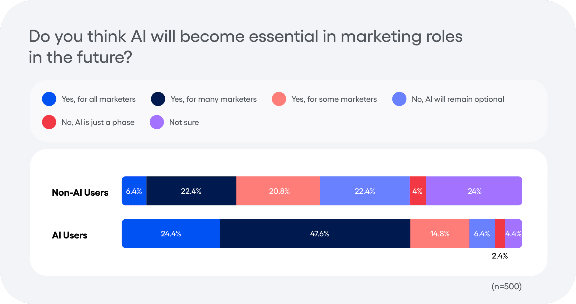 Do you think AI will become essential in marketing roles in the future?