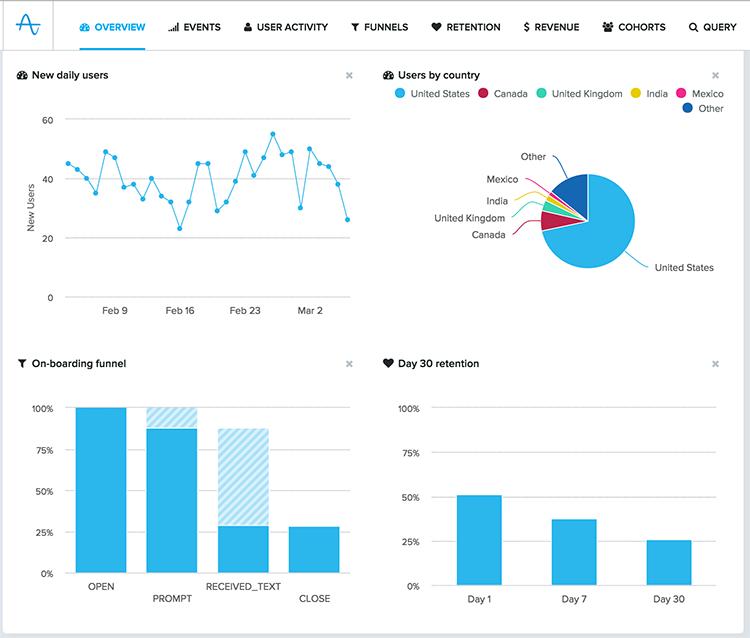 New: Team Sharing and Custom Dashboards in Amplitude