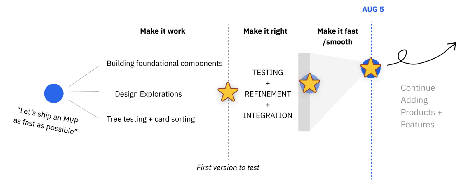 Redesign flowchart, from make it work to make it right to make it fast.