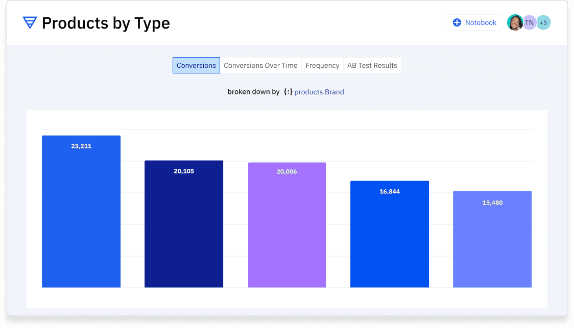 A screenshot of a cart analysis chart in Amplitude