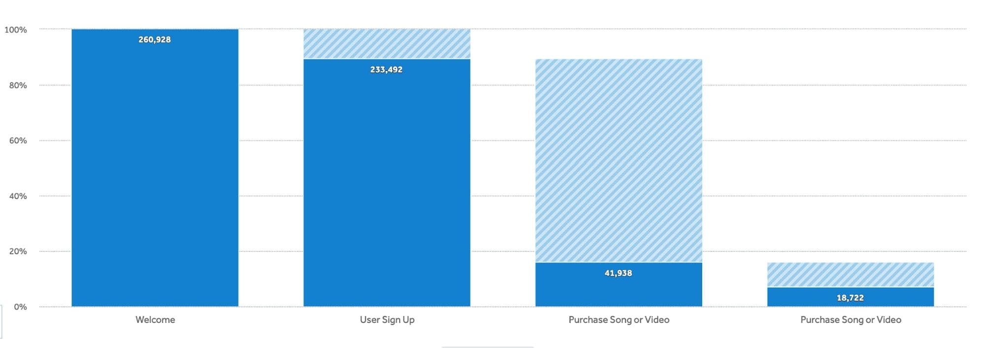 funnel compare behaviors