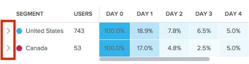 Summary view for two segments in Retention. Clicking the arrows (highlighted in the red box) expands the details for that segment.