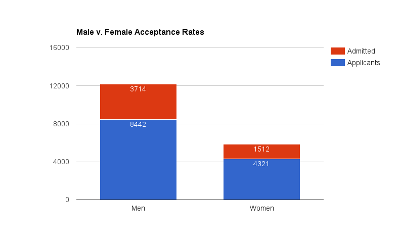 Male v Female Acceptance Rates