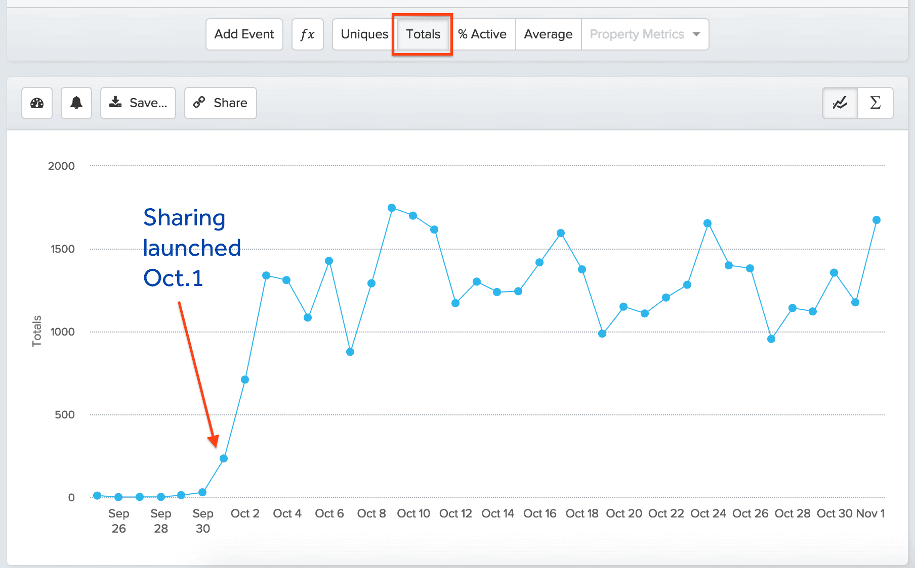 total counts of a specific user event