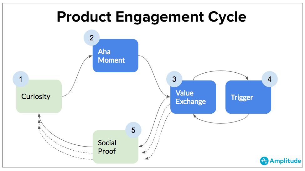 product-customer-engagement-cycle