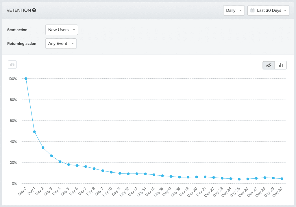 retention curve for new users