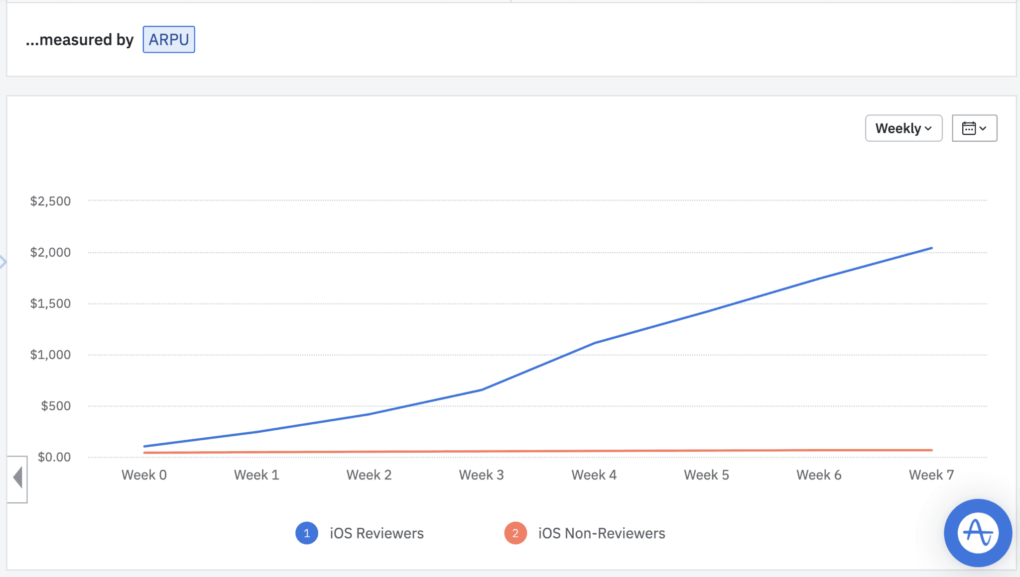 Amplitude ARPU Analysis