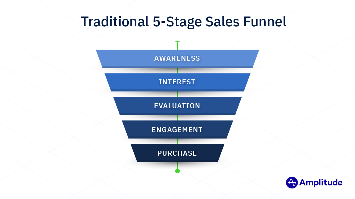 Traditional 5-Stage Sales Funnel - Awareness - Interest - Evaluation - Engagement - Purchase