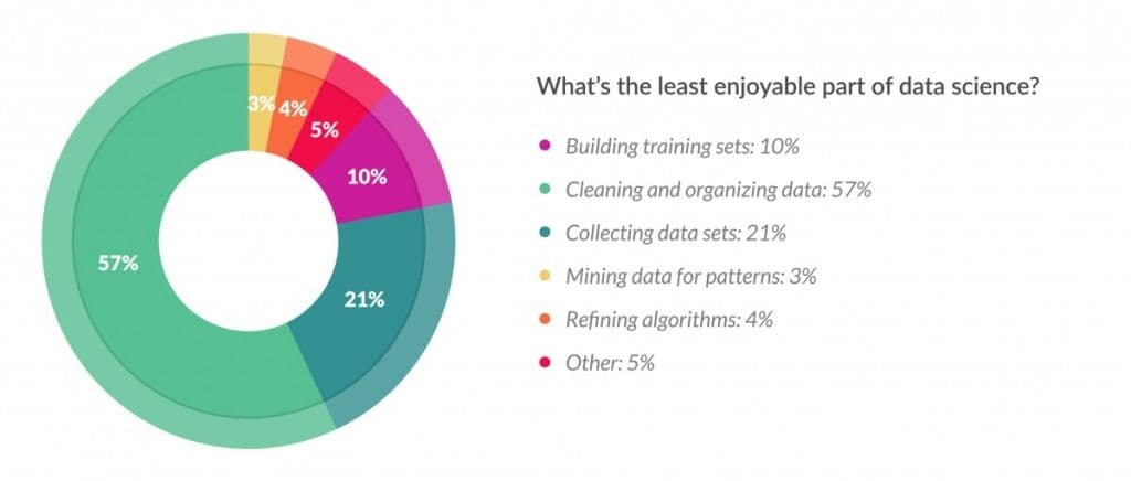 least-enjoyable-part-data-science
