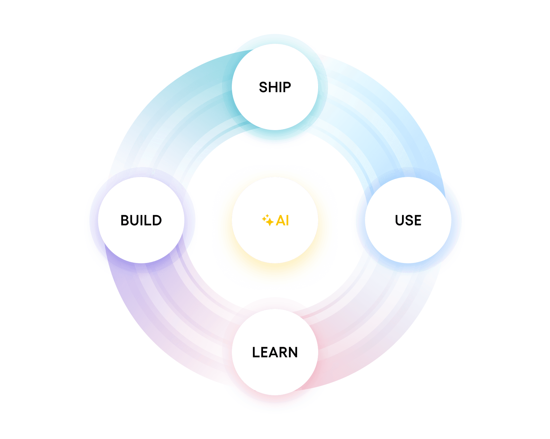 AI product development loop