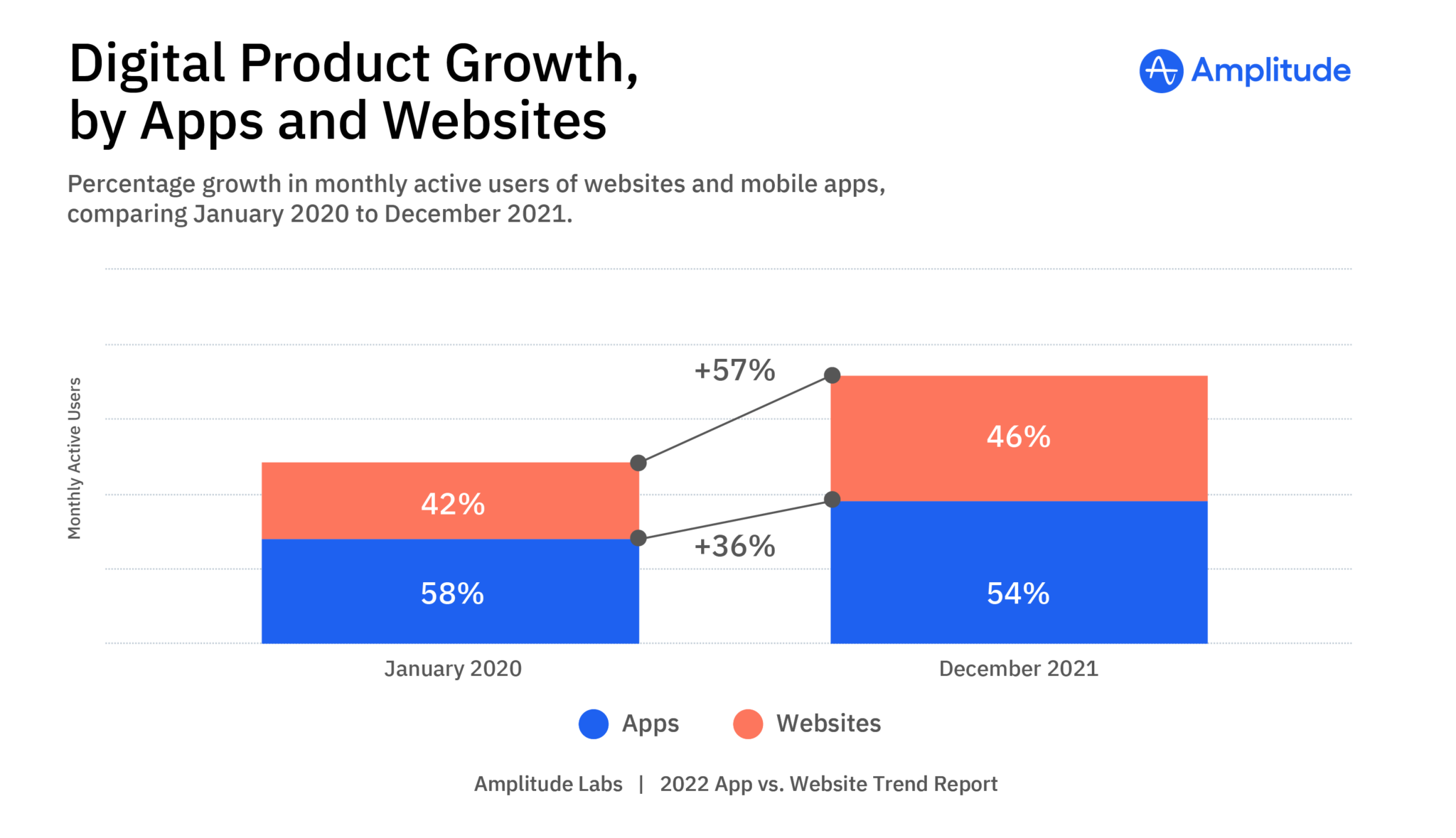 App vs Website Growth, Jan 2020 vs Dec 2021