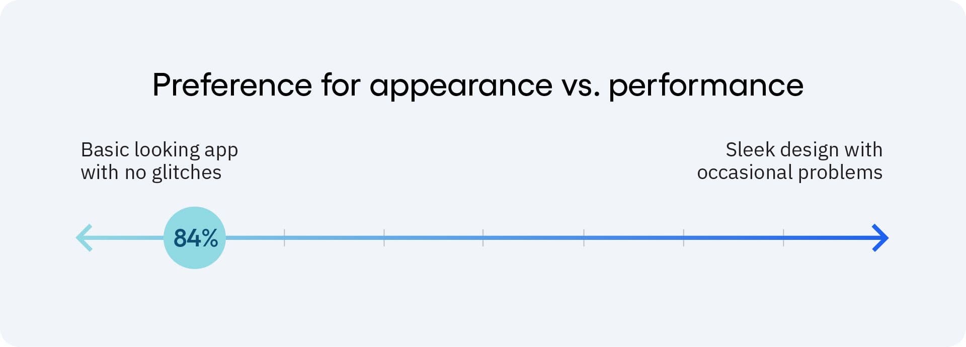 Chart of user preference for appearance vs. performance, with 84% preferring a basic-looking app with no glitches