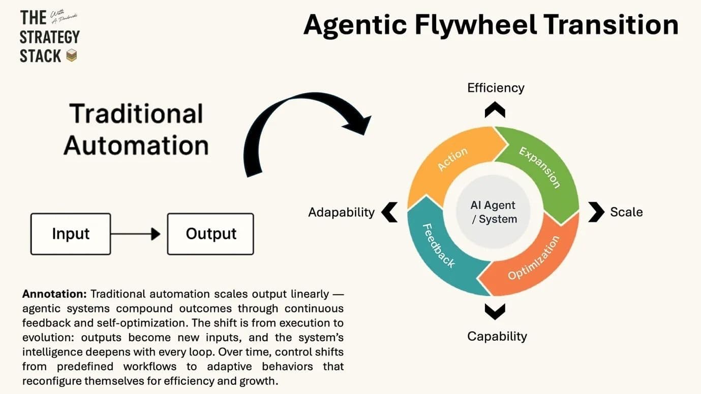 The agentic flywheel transition