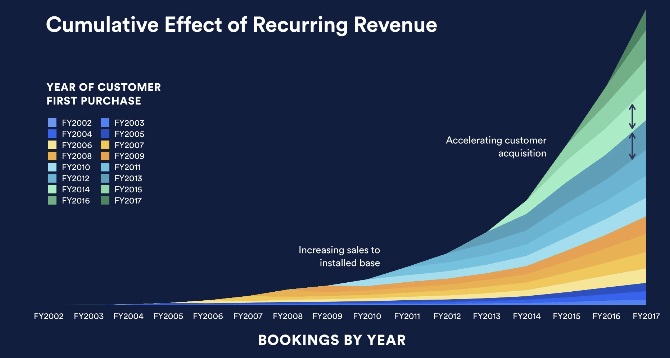 atlassian-investory-recurring-revenue