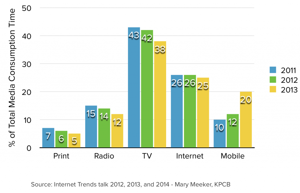Over the past 3 years, the proportion of time spent on print, radio, and even TV has steadily declined, while the percentage of time spent on mobile doubled from 2011-2013.