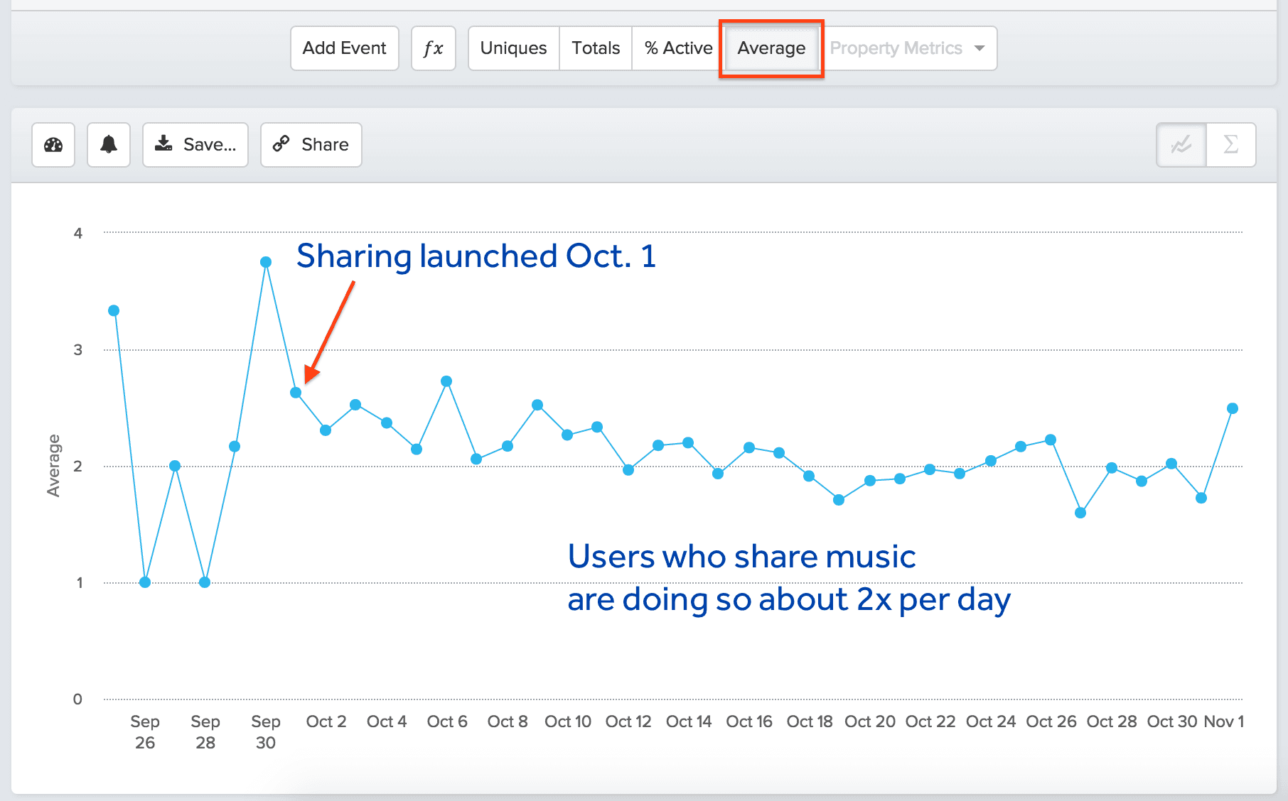 average times per day users perform a certain event
