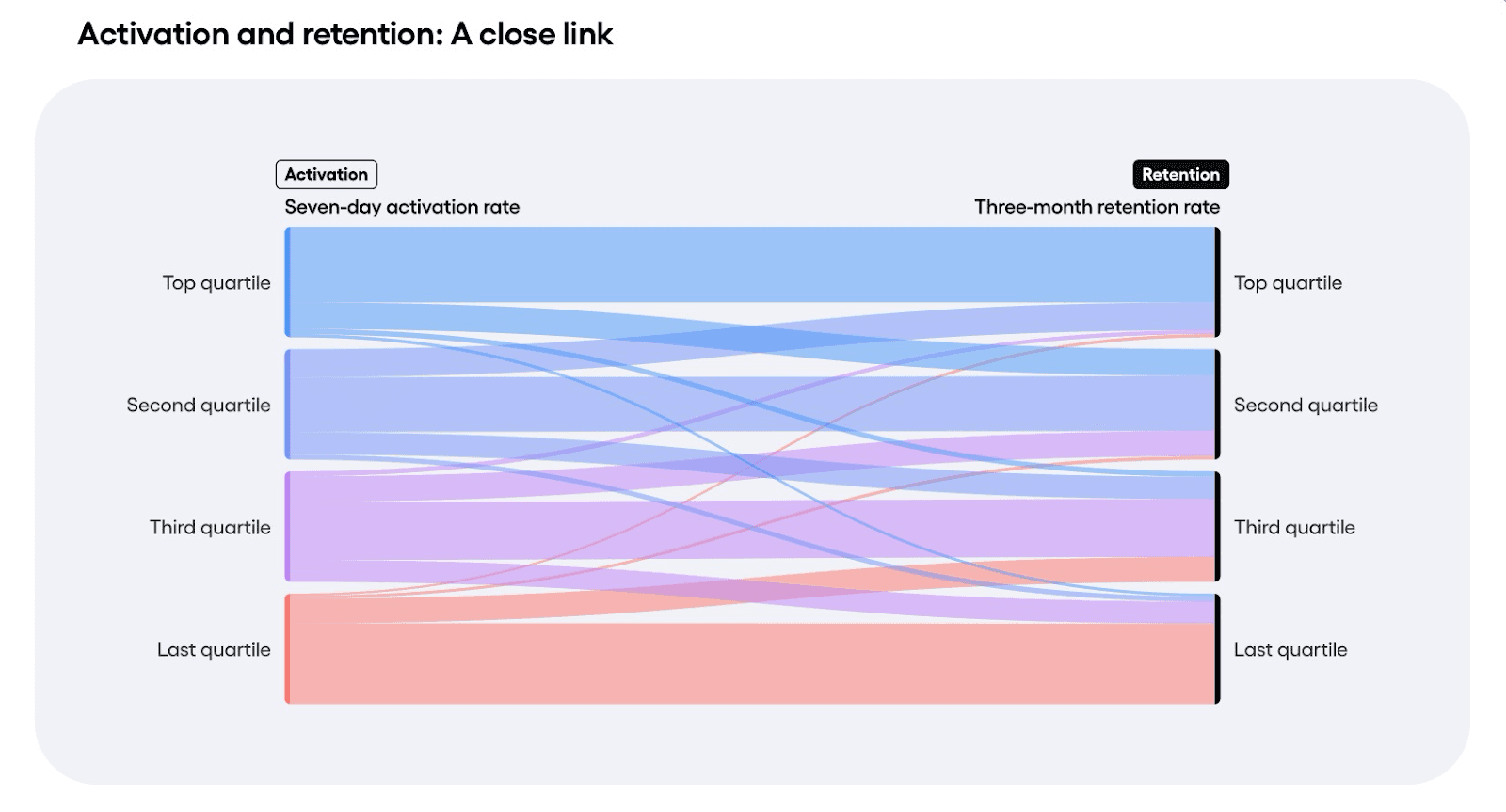 Acquisition and Retention