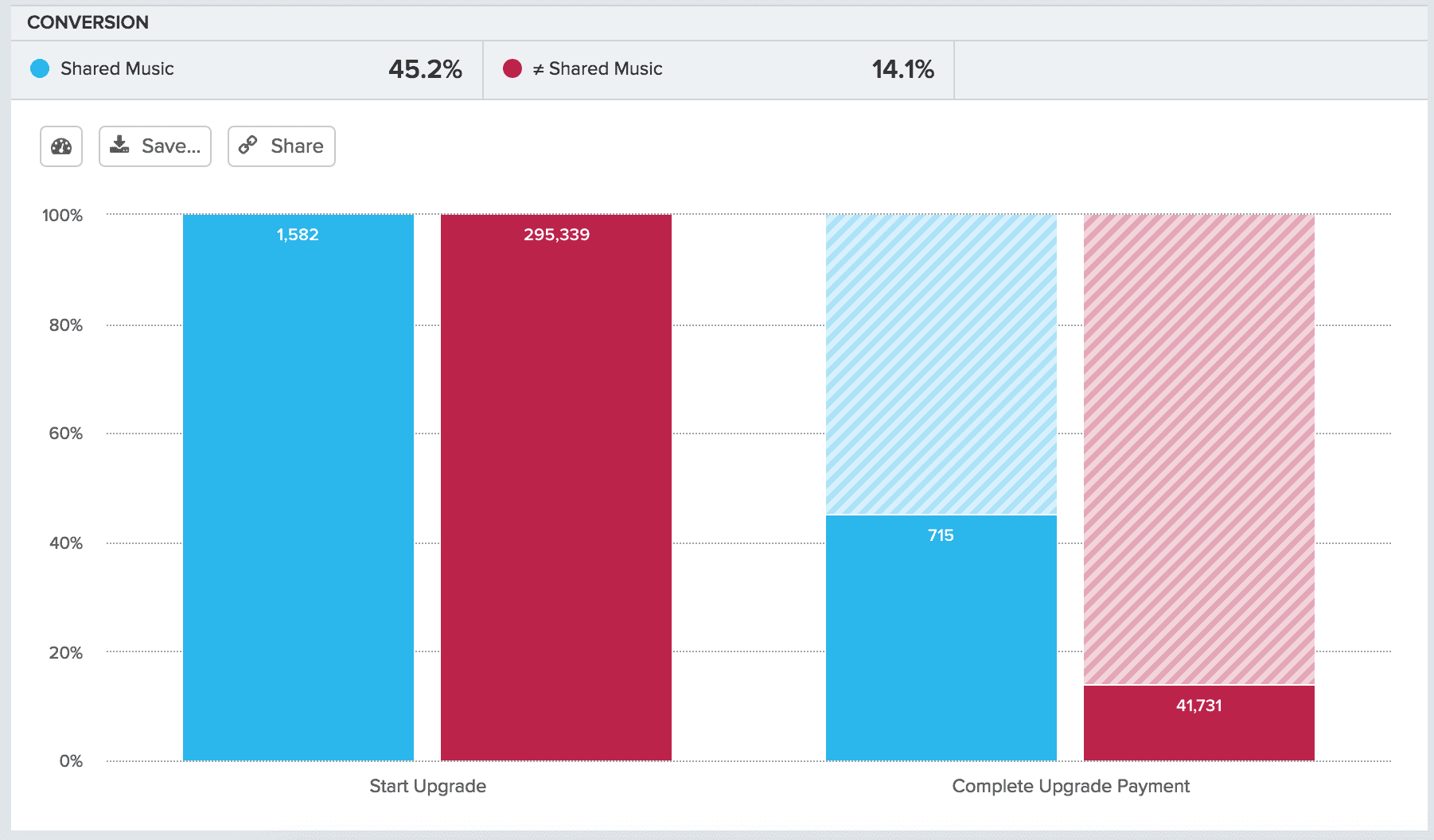 comparison of conversion funnel steps