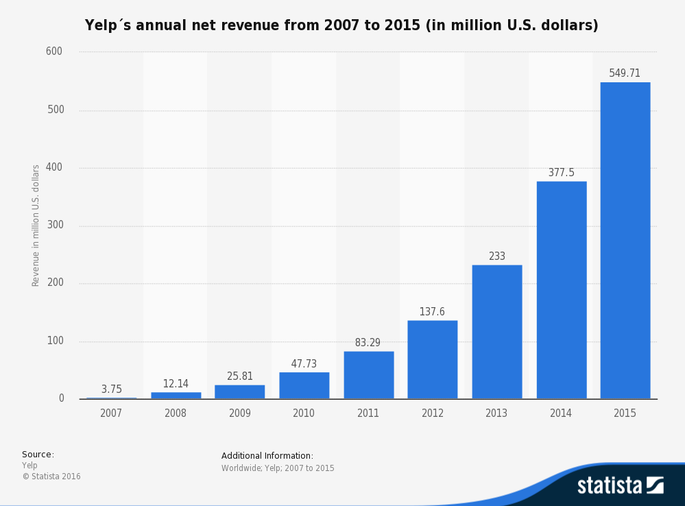 Yelp net annual revenue graph