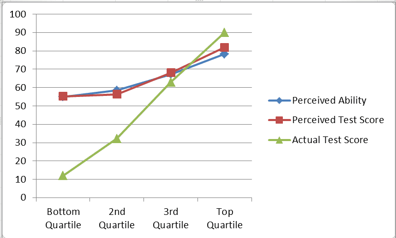 graph showing the competence of individuals by perceived ability and actual test scores