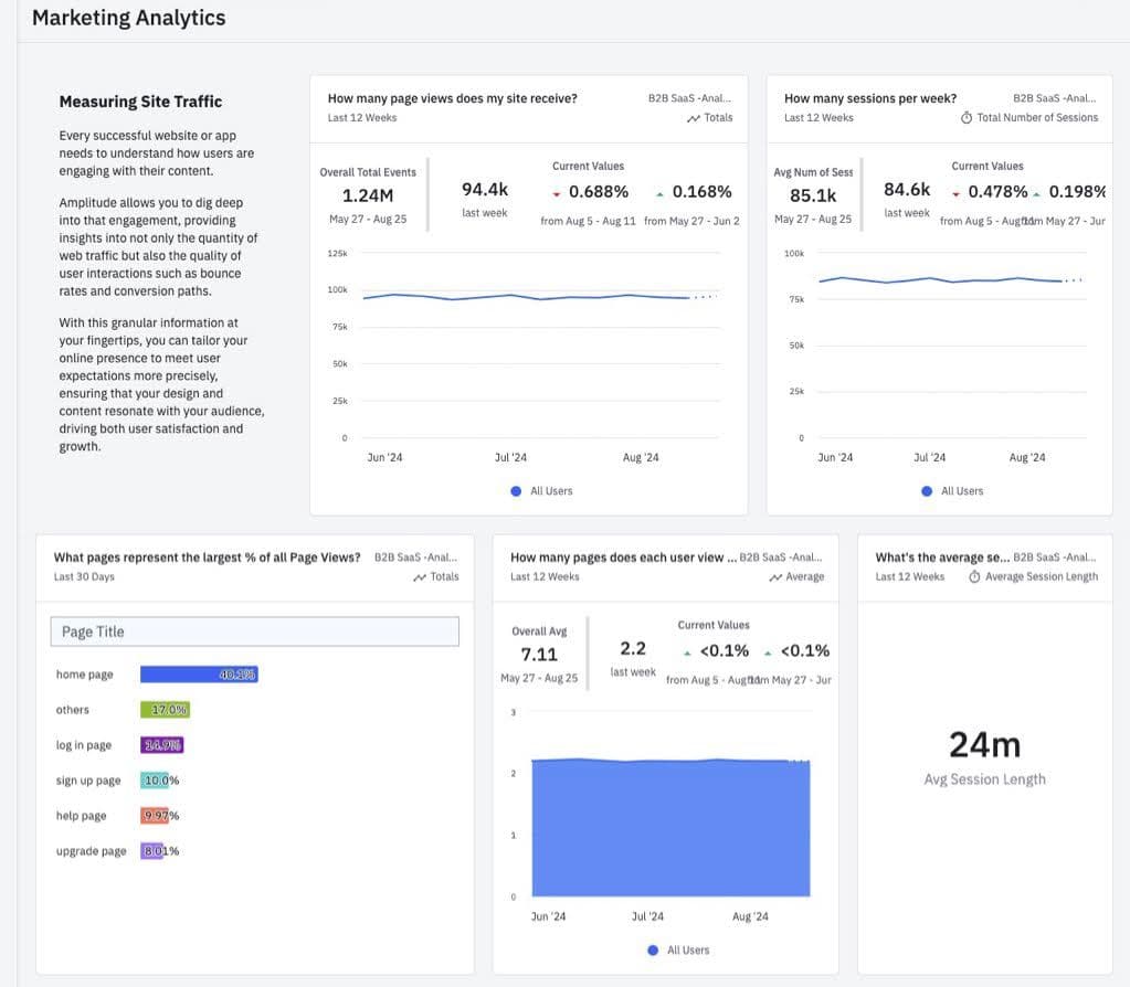Digital Marketing Dashboard