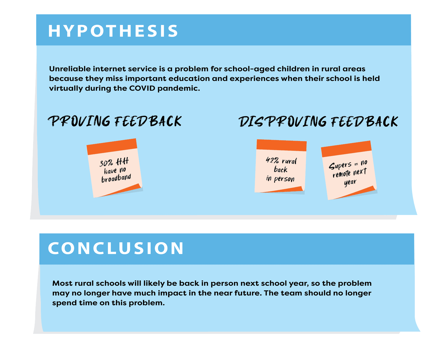 Hypothesis conclusion example