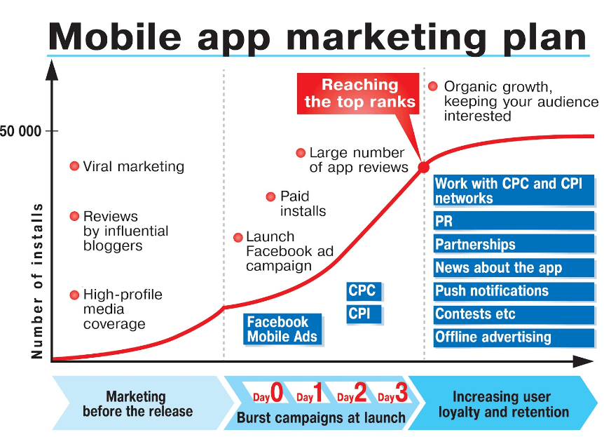 mobile-app-marketing-plan for app downloads and beyond