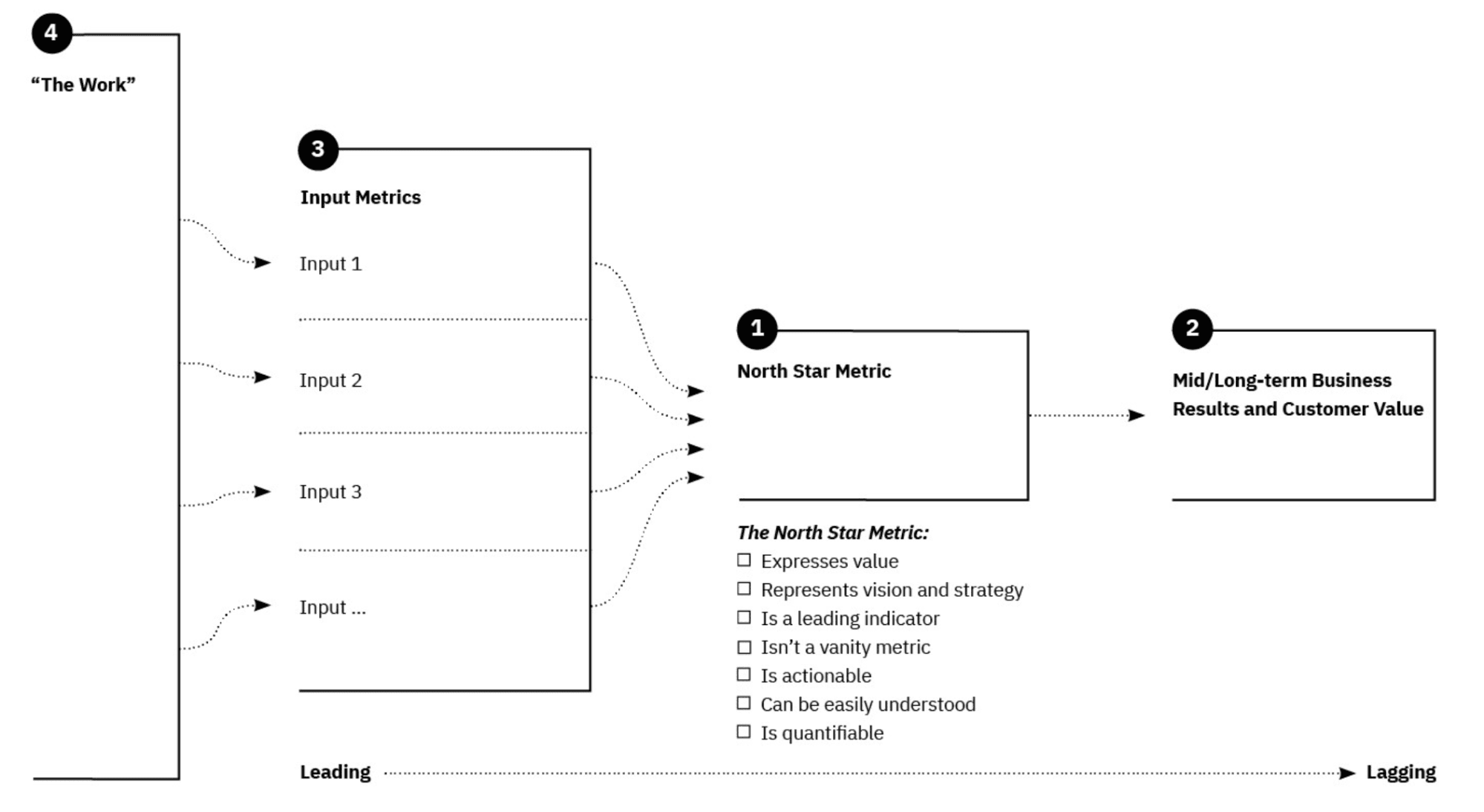 Yesware Outputs to Outcomes