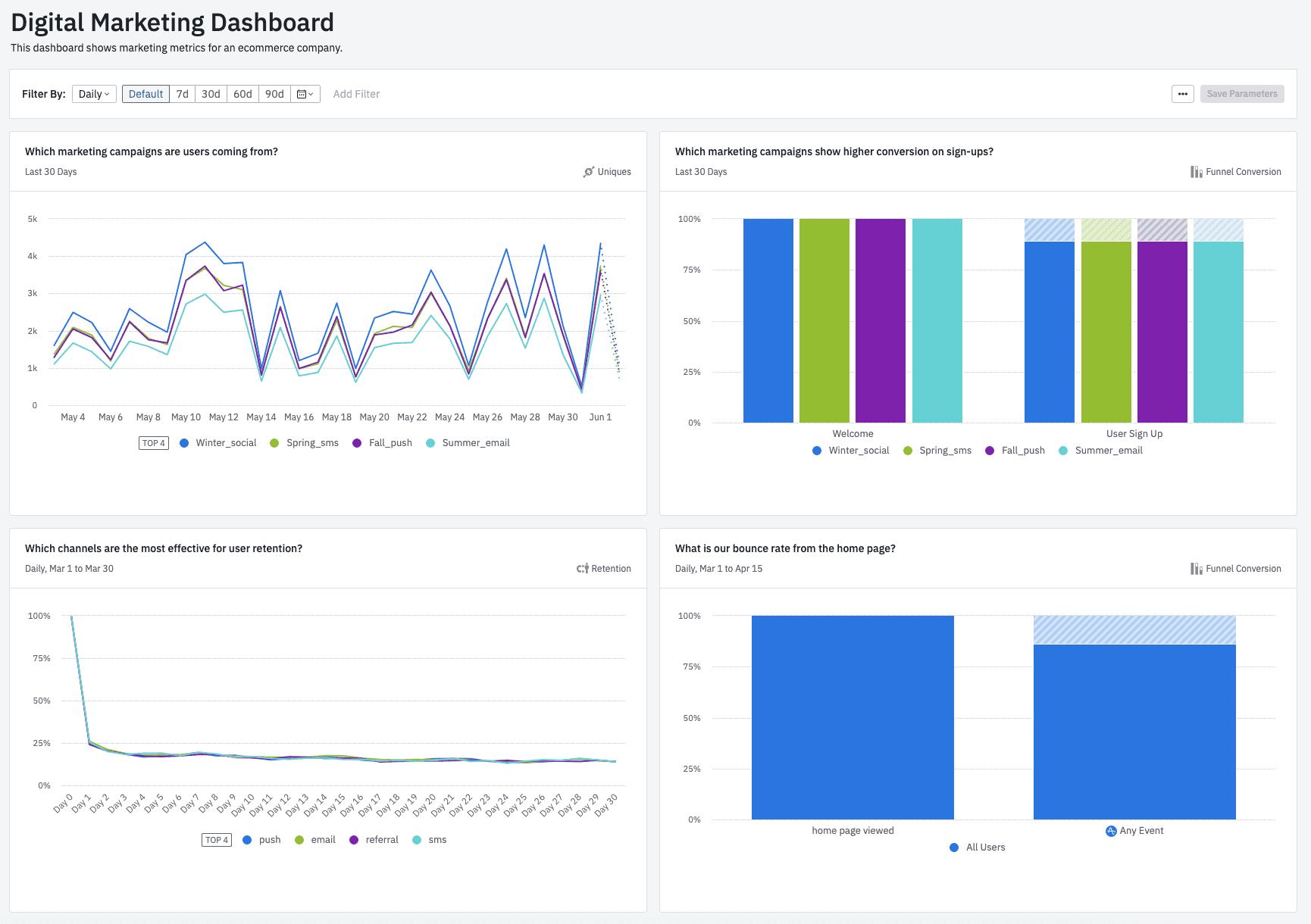 Digital marketing dashboard in Amplitude
