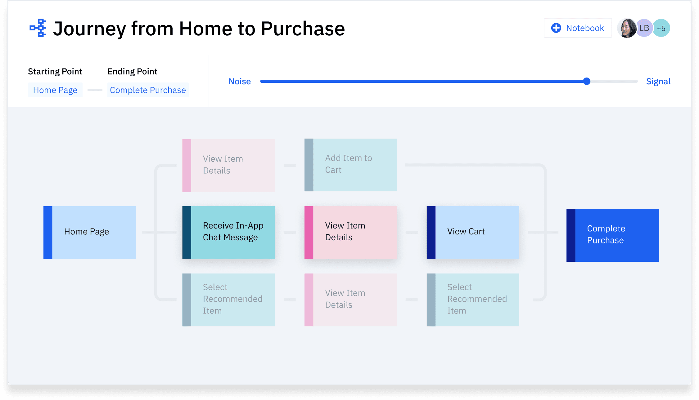 A screenshot of top customer paths resulting in a completed purchase