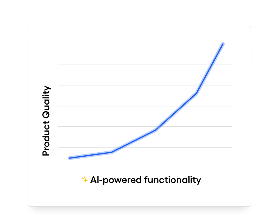 Chart showing improved product quality due to AI-powered functionality