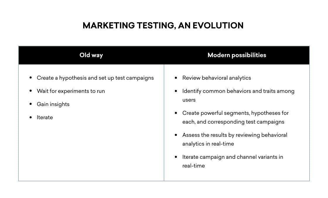 Evolution of marketing testing