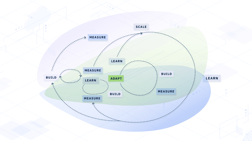 A more advanced version of the learning loop that applies when teams use Product Intelligence