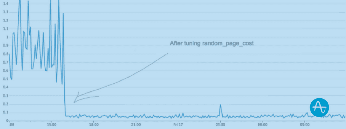 How a single PostgreSQL config change improved slow query performance by 50x