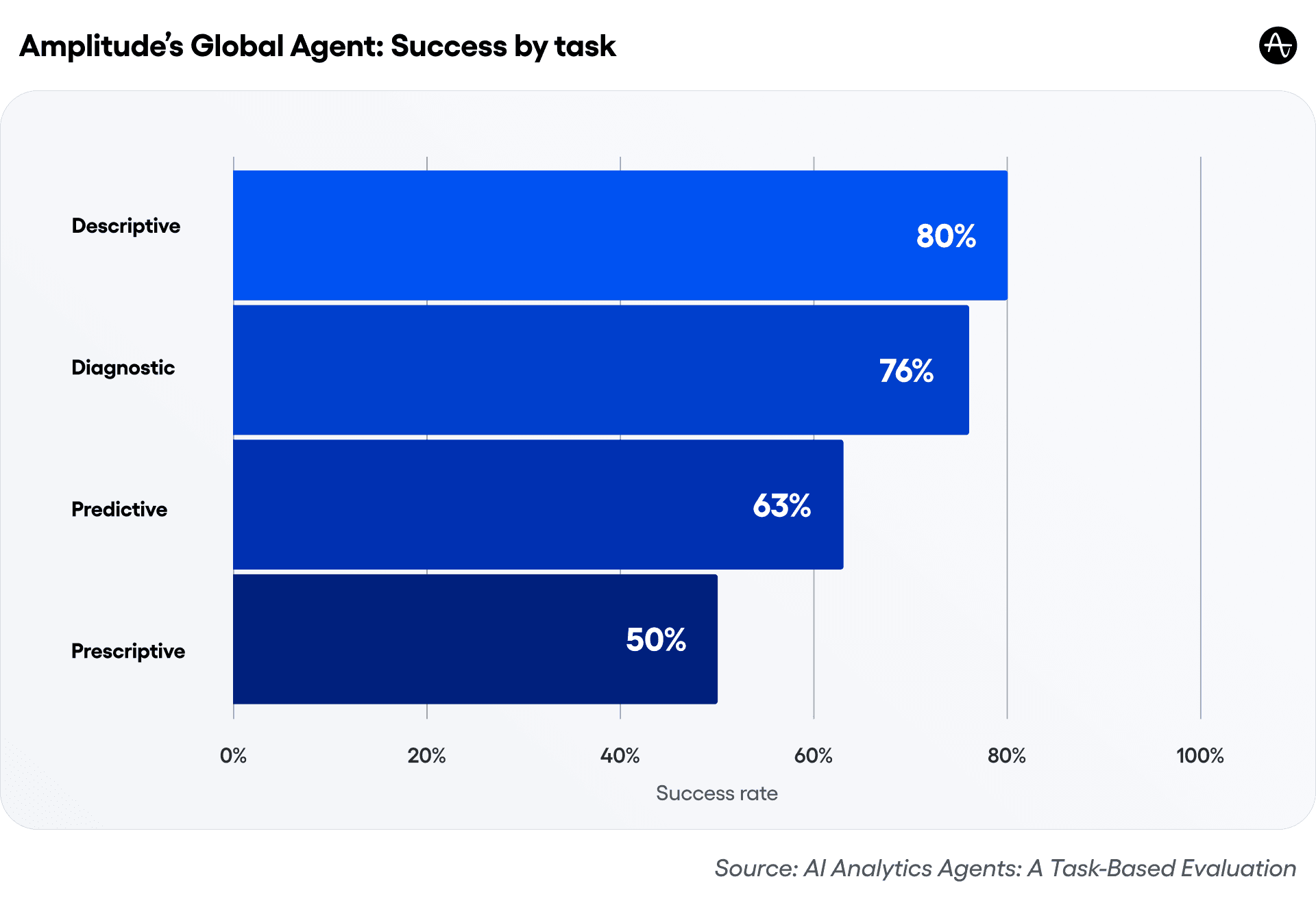Global Agent’s success by task