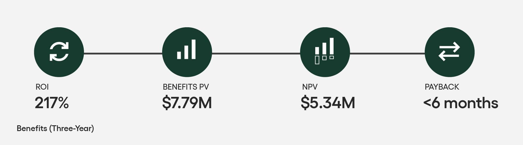 Top-level benefits from the Total Economic Impact™ (TEI) of Amplitude, a commissioned study conducted by Forrester on behalf of Amplitude.