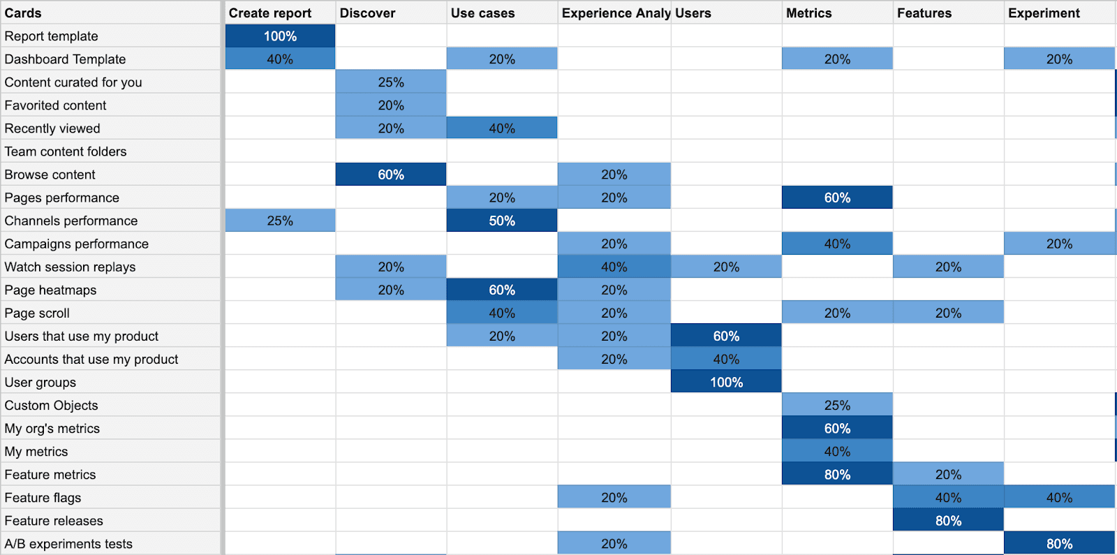 Card-sorting exercise to validate information, architecture, and hierarchy.
