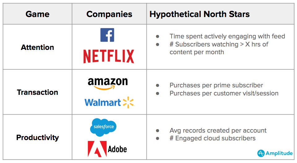 Customer-Engagement-Examples-with-North-Star-Metrics