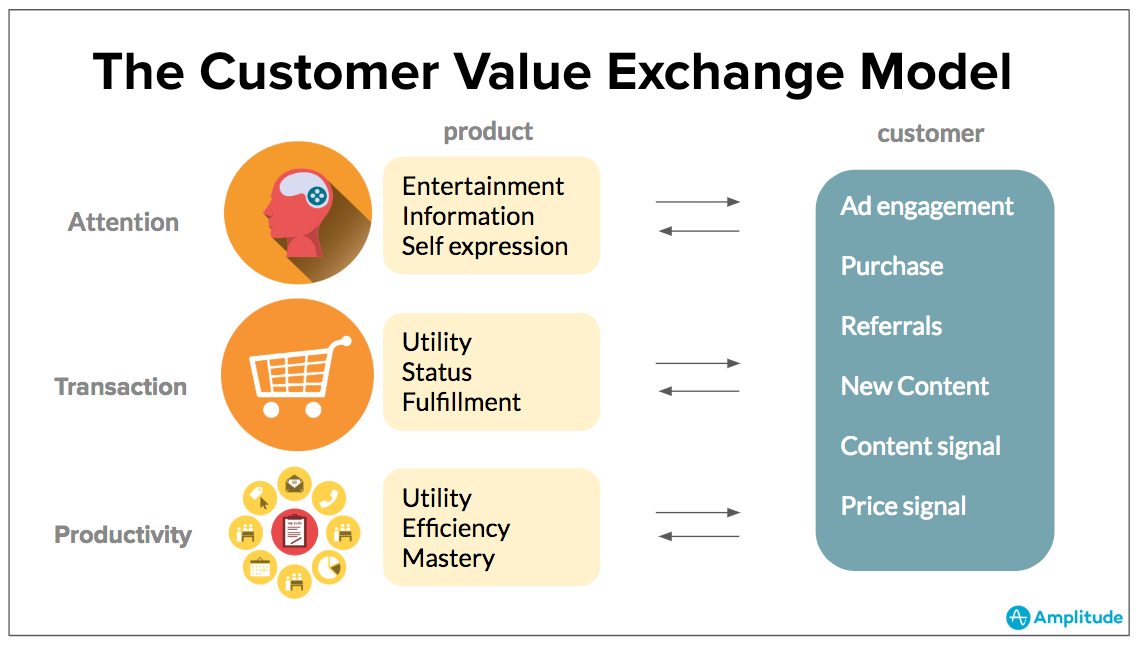 customer-engagement-strategy-value-exchange