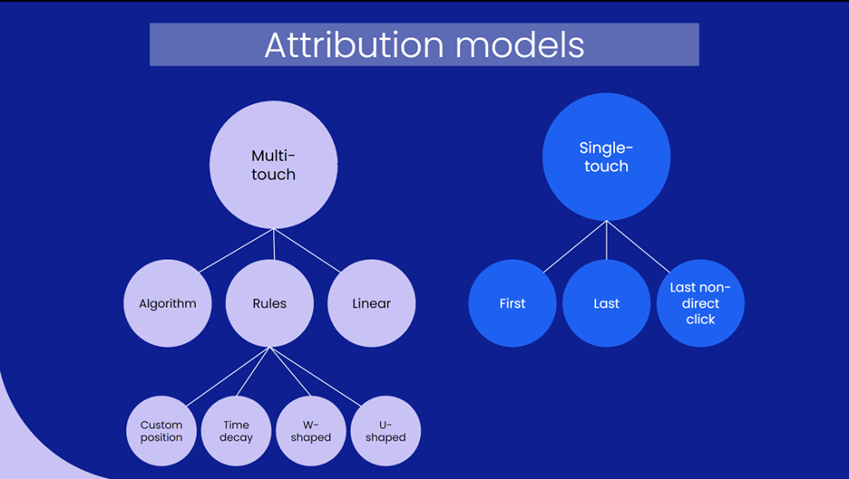 Chart of different types of attribution models