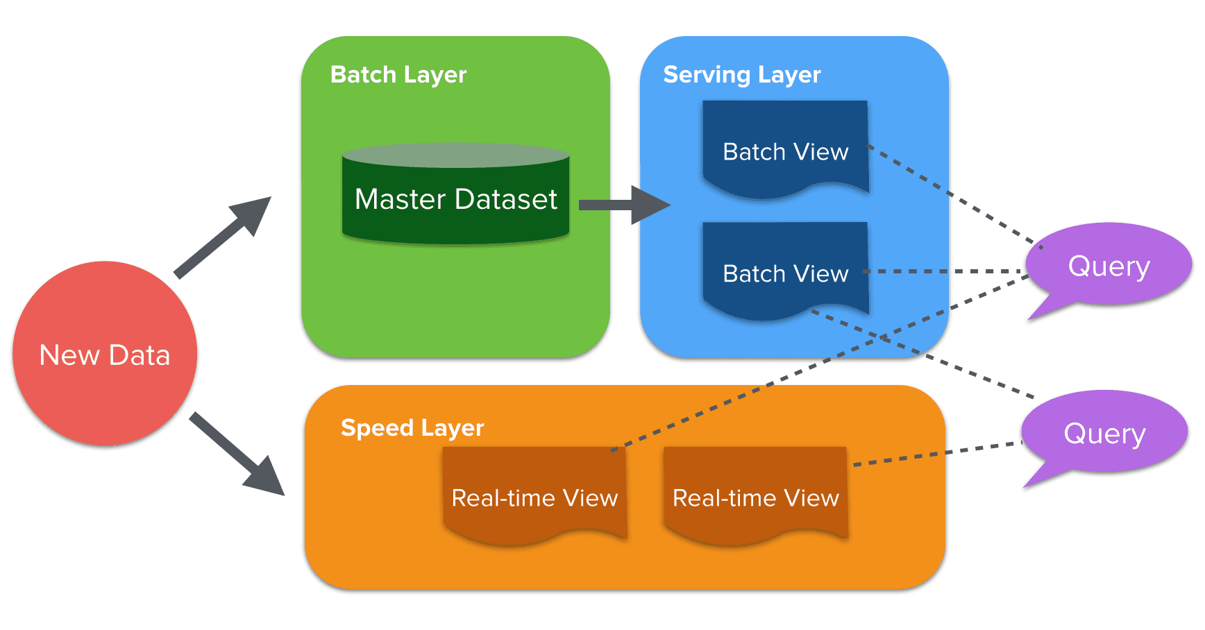 Lambda architecture overview (Adapted from: http://lambda-architecture.net/)