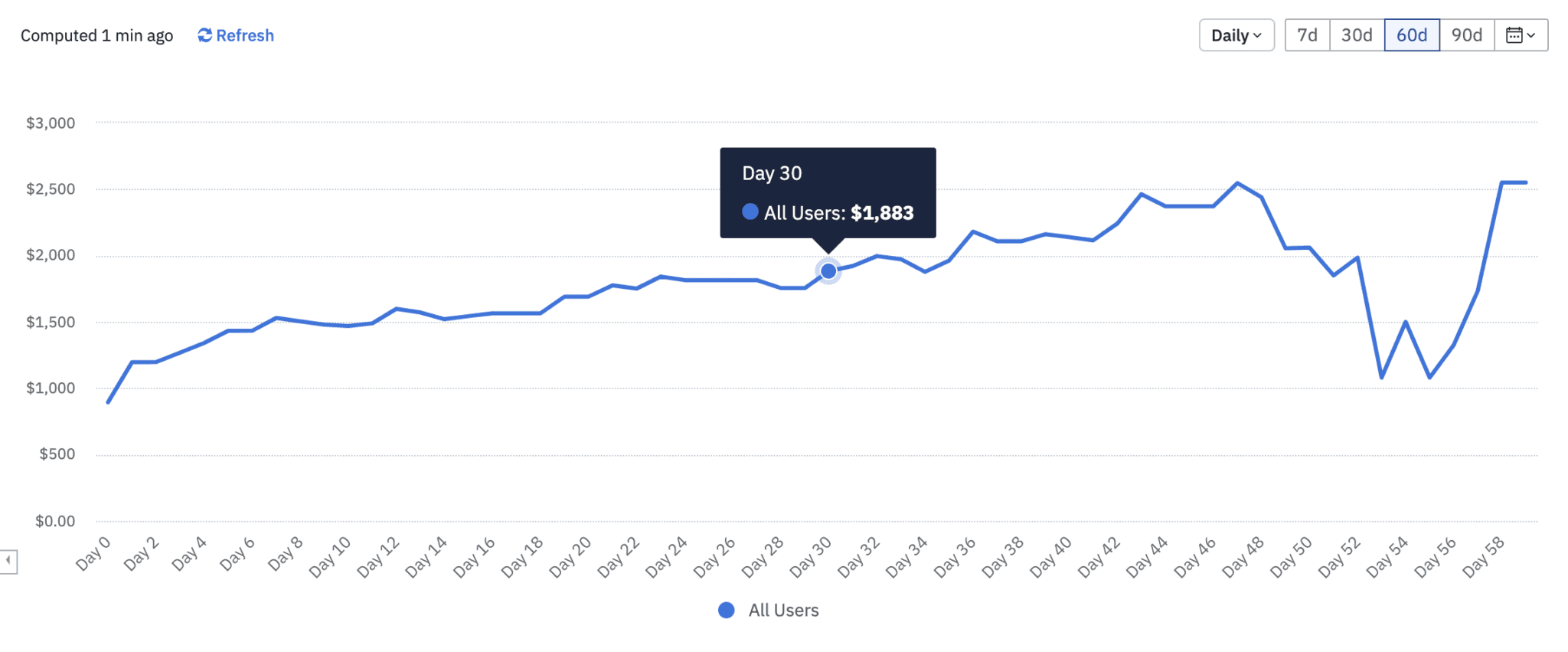An LTV chart in Amplitude