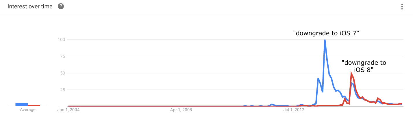 iOS 7 downgrade Google Trends