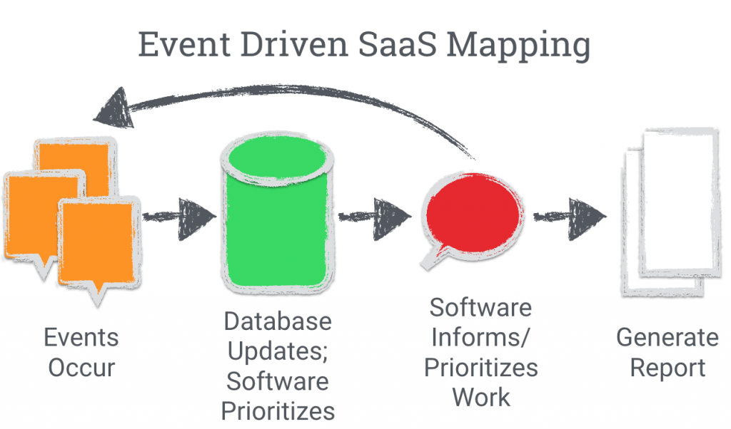 event driven SaaS mapping